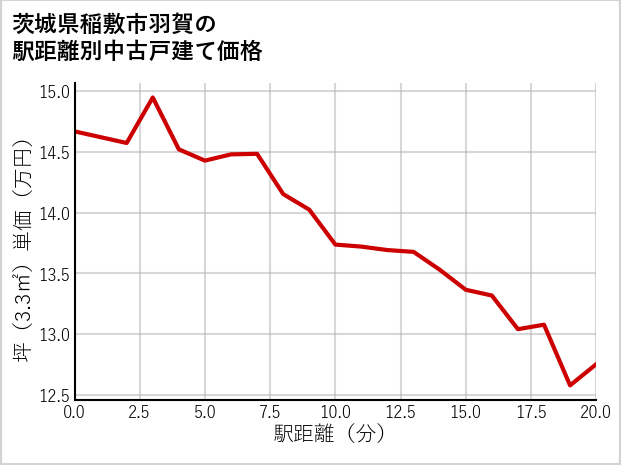 茨城県稲敷市羽賀の徒歩距離別の中古戸建て坪単価