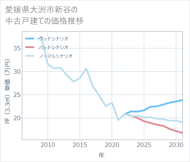 愛媛県大洲市新谷の中古戸建て価格推移