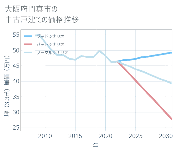 大阪府門真市の中古戸建て価格推移