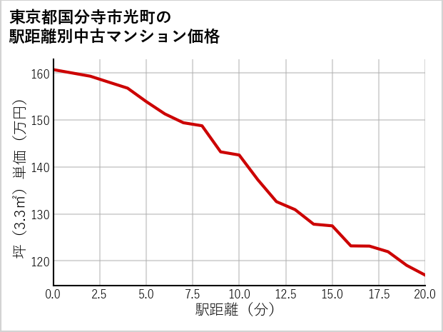 東京都国分寺市光町の徒歩距離別の中古マンション坪単価