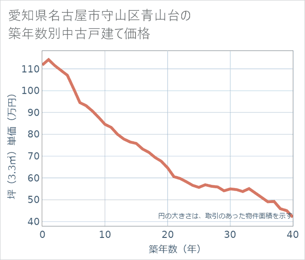愛知県名古屋市守山区青山台の築年数別の中古戸建て坪単価