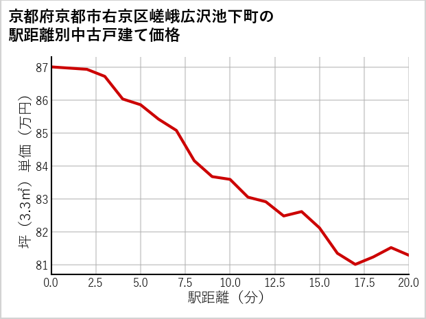 京都府京都市右京区嵯峨広沢池下町の徒歩距離別の中古戸建て坪単価