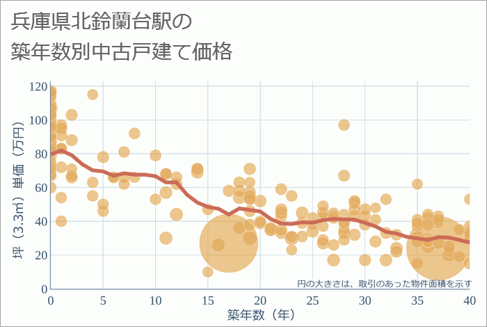 北鈴蘭台駅（兵庫県）の築年数別の中古戸建て坪単価