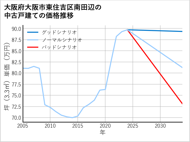 大阪府大阪市東住吉区南田辺の中古戸建て価格推移