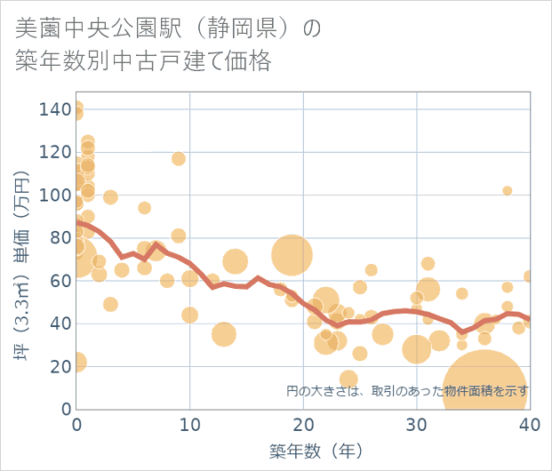 美薗中央公園駅(静岡県)の築年数別の中古戸建て坪単価