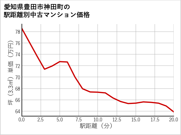 愛知県豊田市神田町の徒歩距離別の中古マンション坪単価