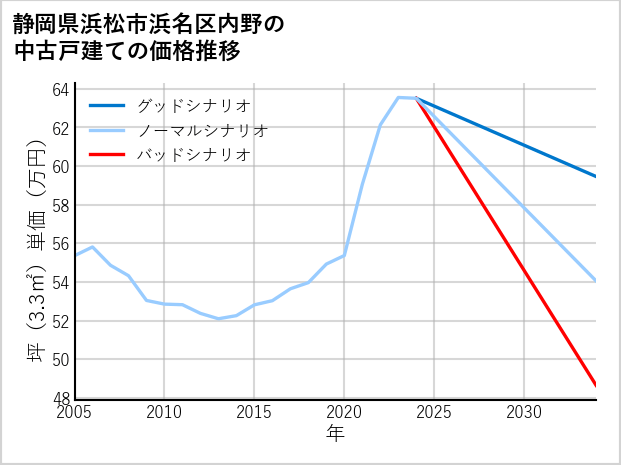 静岡県浜松市浜名区内野の中古戸建て価格推移
