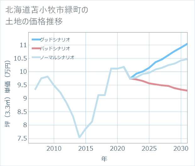 北海道苫小牧市緑町の土地価格推移
