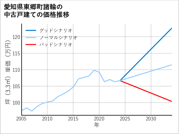 愛知県東郷町諸輪の中古戸建て価格推移