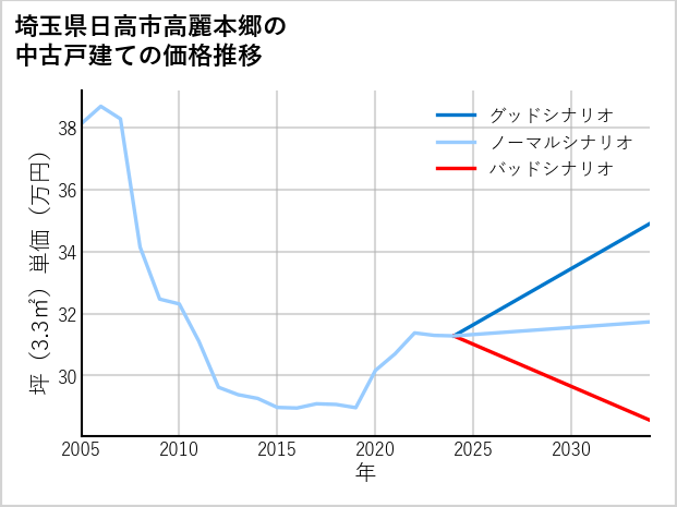 埼玉県日高市高麗本郷の中古戸建て価格推移