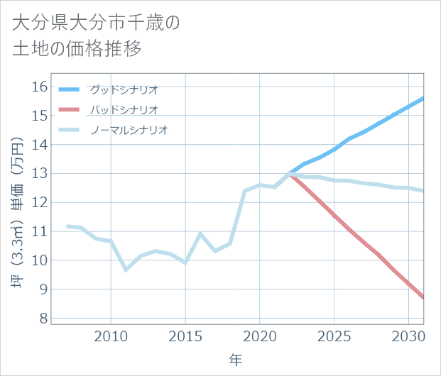 大分県大分市千歳の土地価格推移