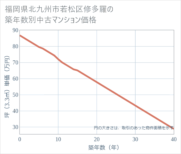 福岡県北九州市若松区修多羅の築年数別の中古マンション坪単価