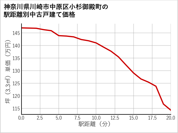 神奈川県川崎市中原区小杉御殿町の徒歩距離別の中古戸建て坪単価