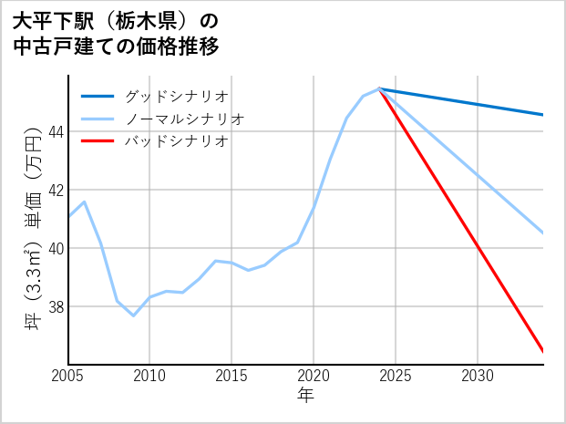 大平下駅（栃木県）の中古戸建て価格推移