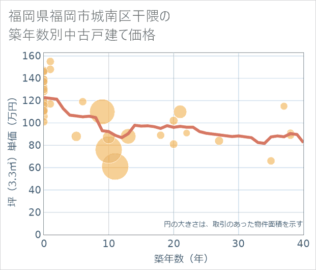 福岡県福岡市城南区干隈の築年数別の中古戸建て坪単価