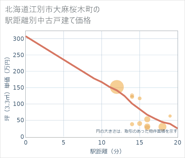 北海道江別市大麻桜木町の徒歩距離別の中古戸建て坪単価