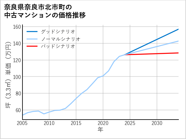 奈良県奈良市北市町の中古マンション価格推移