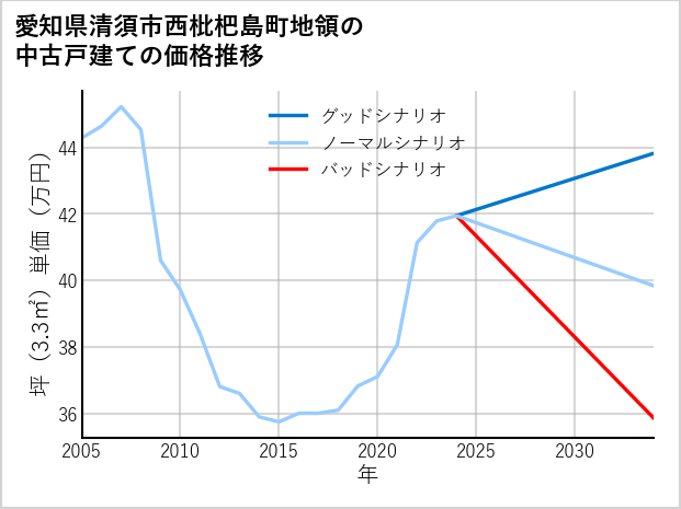 愛知県清須市西枇杷島町地領の中古戸建て価格推移
