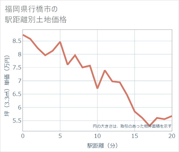 福岡県行橋市の徒歩距離別の土地坪単価