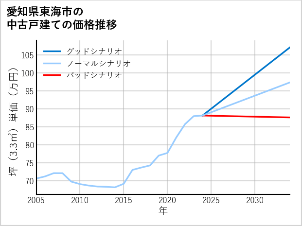 愛知県東海市の中古戸建て価格推移