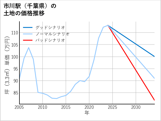市川駅（千葉県）の土地価格推移