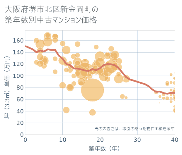大阪府堺市北区新金岡町の築年数別の中古マンション坪単価