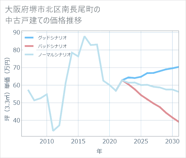 大阪府堺市北区南長尾町の中古戸建て価格推移