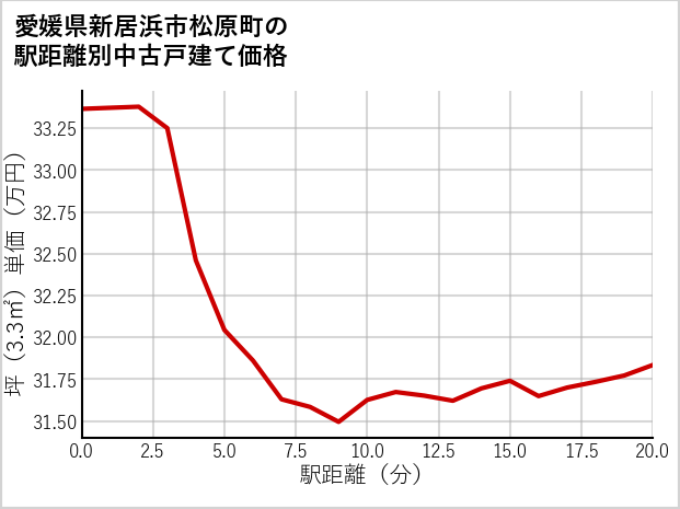 愛媛県新居浜市松原町の徒歩距離別の中古戸建て坪単価