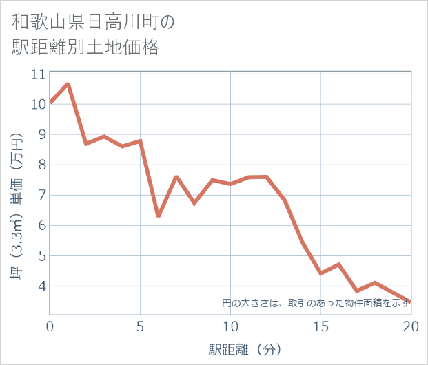 和歌山県日高川町の徒歩距離別の土地坪単価