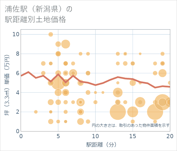 浦佐駅(新潟県)の徒歩距離別の土地坪単価