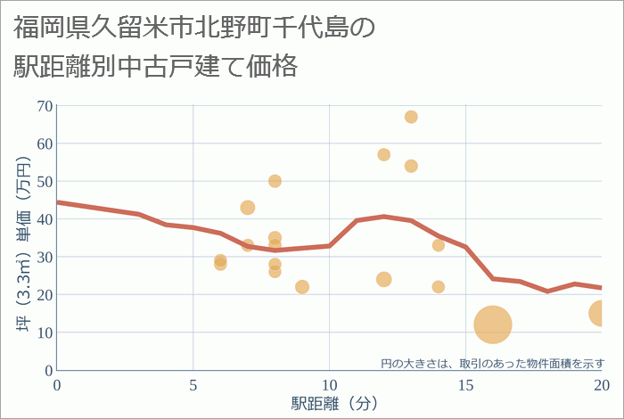 福岡県久留米市北野町千代島の徒歩距離別の中古戸建て坪単価