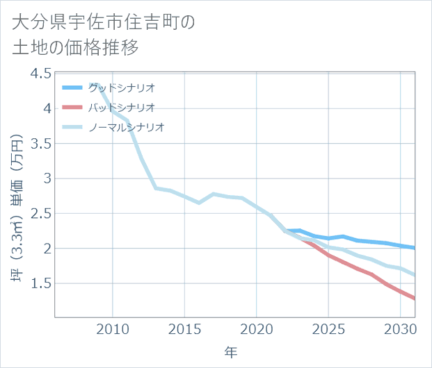 大分県宇佐市住吉町の土地価格推移