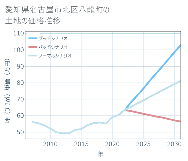 愛知県名古屋市北区八龍町の土地価格推移