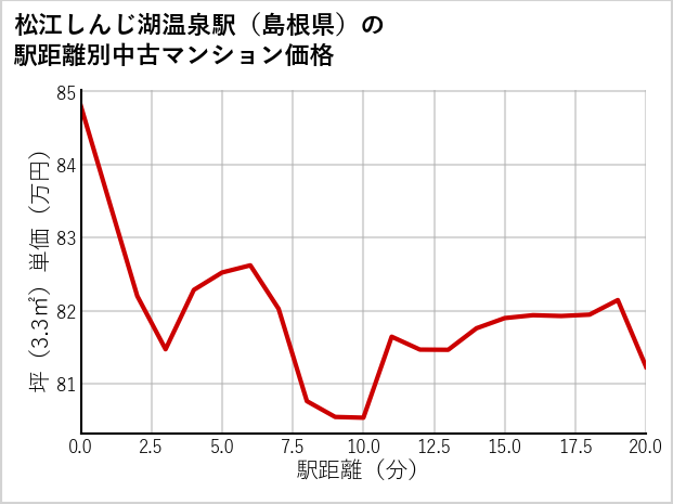 松江しんじ湖温泉駅（島根県）の徒歩距離別の中古マンション坪単価