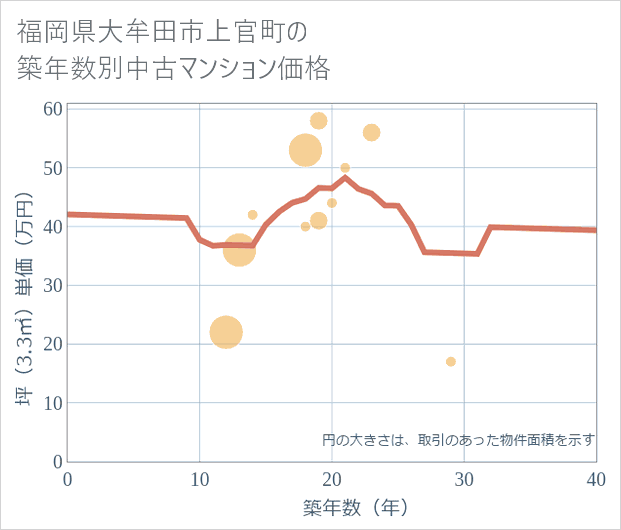 福岡県大牟田市上官町の築年数別の中古マンション坪単価