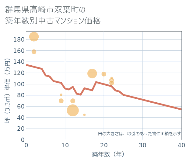 群馬県高崎市双葉町の築年数別の中古マンション坪単価