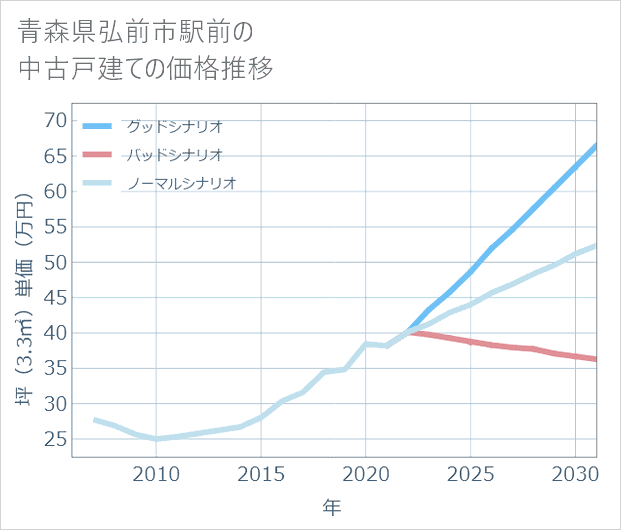 青森県弘前市駅前の中古戸建て価格推移