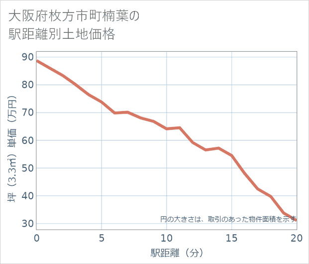 大阪府枚方市町楠葉の徒歩距離別の土地坪単価