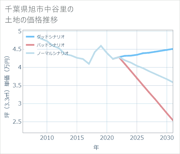 千葉県旭市中谷里の土地価格推移