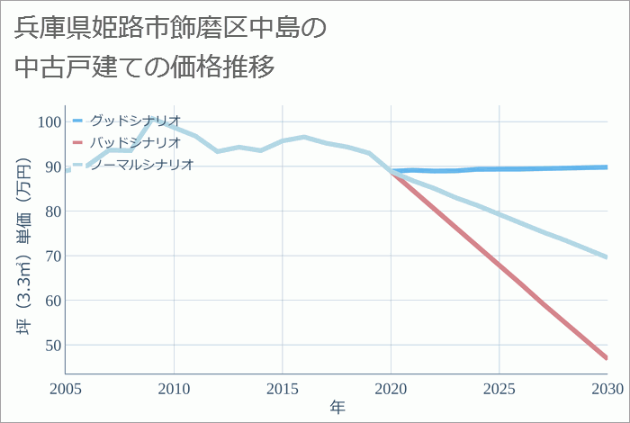 兵庫県姫路市飾磨区中島の中古戸建て価格推移