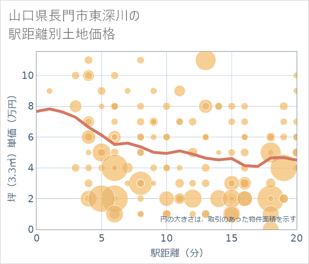 山口県長門市東深川の徒歩距離別の土地坪単価