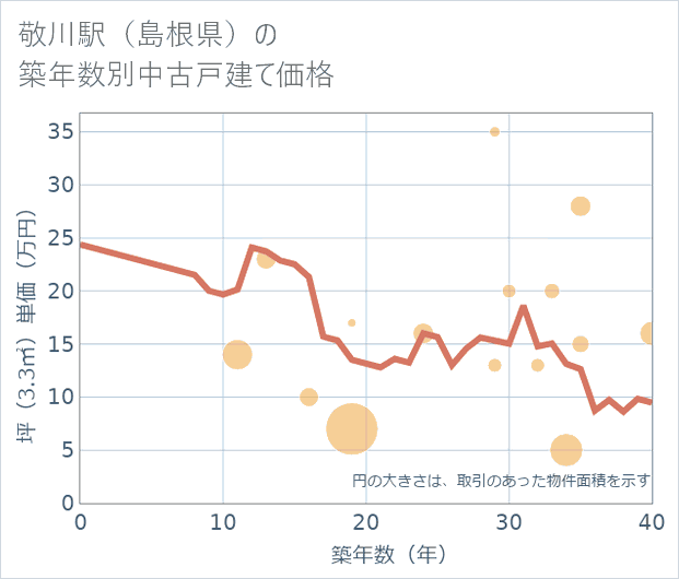 敬川駅(島根県)の築年数別の中古戸建て坪単価