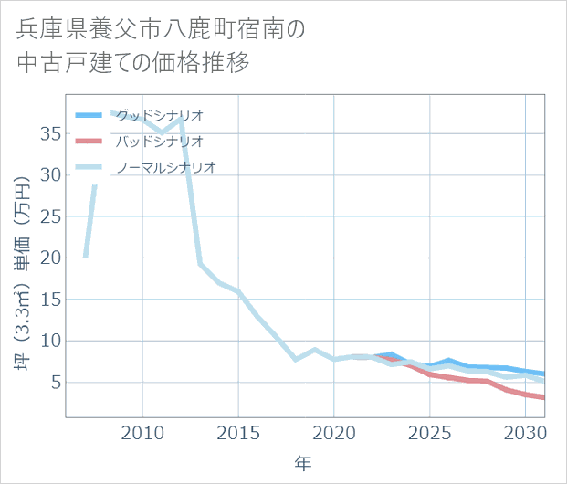 兵庫県養父市八鹿町宿南の中古戸建て価格推移