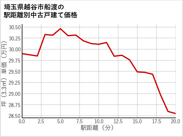 埼玉県越谷市船渡の徒歩距離別の中古戸建て坪単価