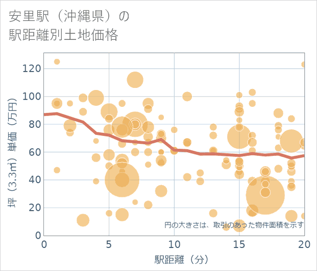 安里駅(沖縄県)の徒歩距離別の土地坪単価