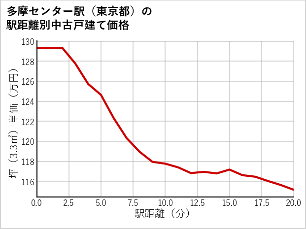 多摩センター駅（東京都）の徒歩距離別の中古戸建て坪単価