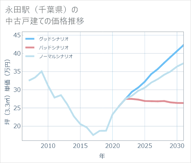 永田駅(千葉県)の中古戸建て価格推移