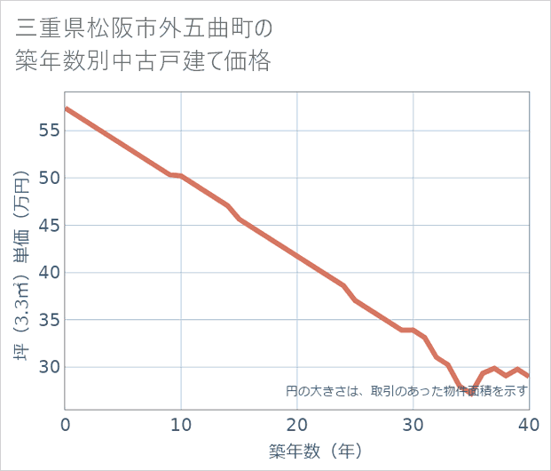 三重県松阪市外五曲町の築年数別の中古戸建て坪単価