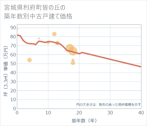 宮城県利府町皆の丘の築年数別の中古戸建て坪単価