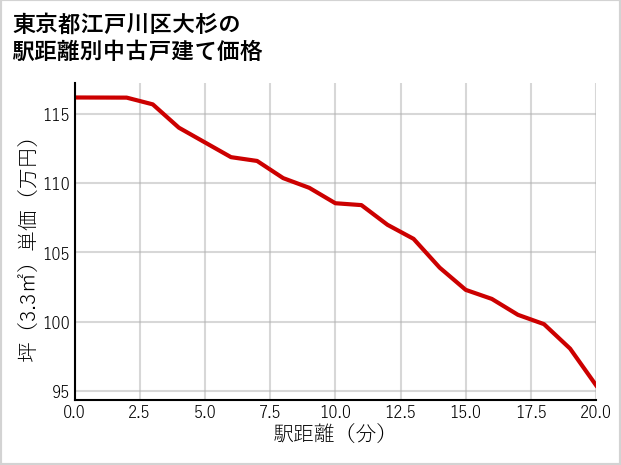 東京都江戸川区大杉の徒歩距離別の中古戸建て坪単価